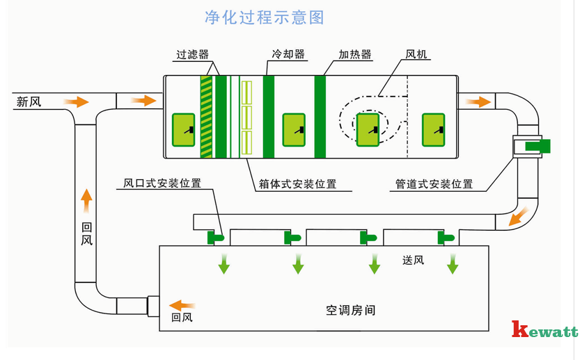 (3)半集中式洁净空调系统:在这种系统中,既有集中的净化空调机房