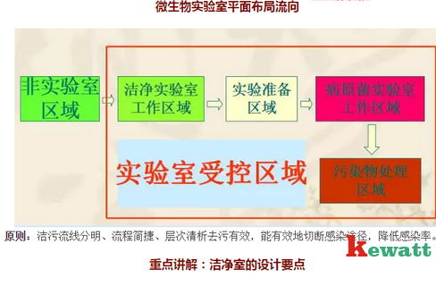 P2实验室洁净区域流向图