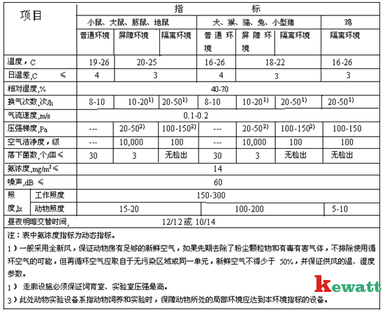 动物实验室环境参数表