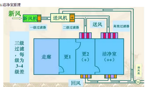 无菌实验室空气净化流程图