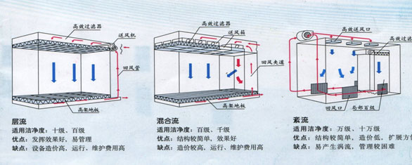 洁净实验室气流形式示意图