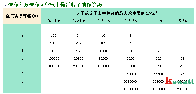 洁净实验室空气悬浮粒子洁净等级标准