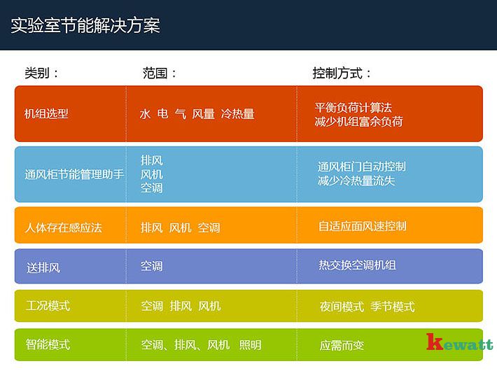 实验室运行能耗表与解决方案