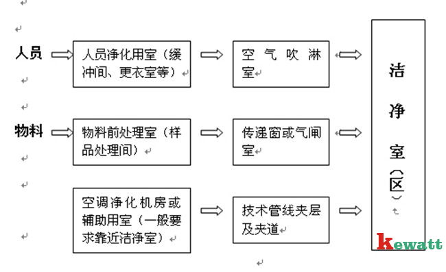 生物安全实验室的气流结构图