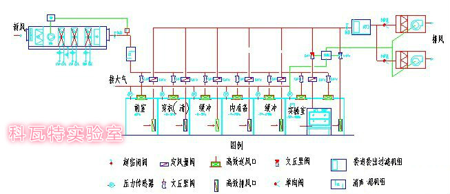 生物安全实验室的气压控制图