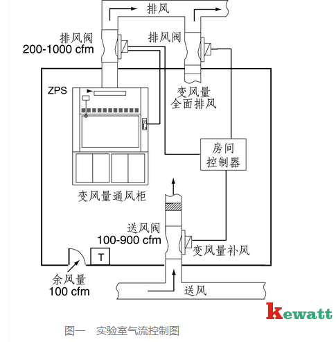 实验室通风控制系统