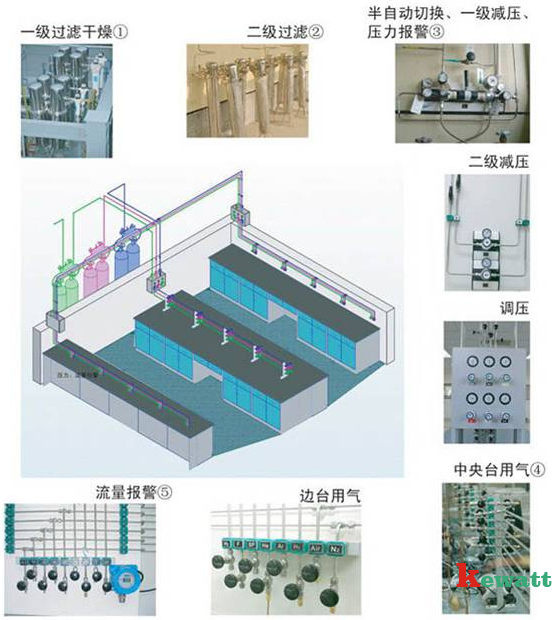 实验室集中供气系统各区域位置图