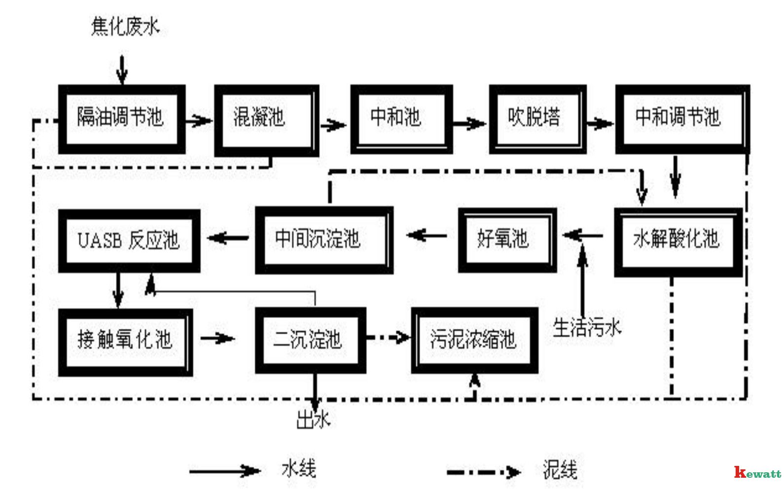 实验室酸性废水处理流程