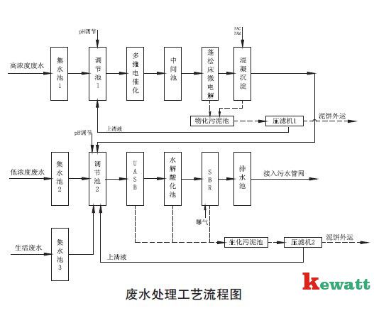 实验室废水处理流程表