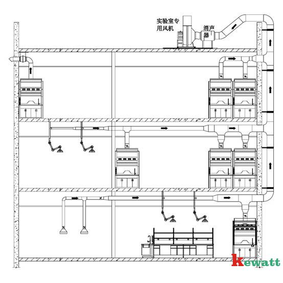 化学实验室整体通风效果图