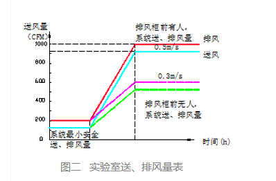 化学实验室通风排量表