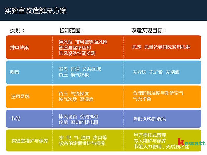 实验室改造检测点和实现目标对照表