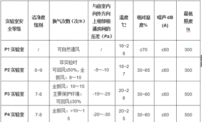 生物安全实验室技术指标