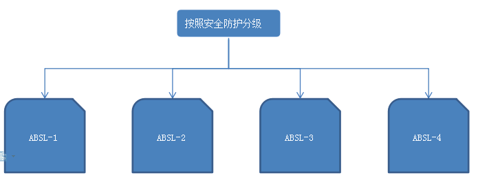 四级安全防护