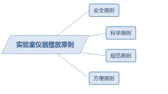 实验室仪器摆放